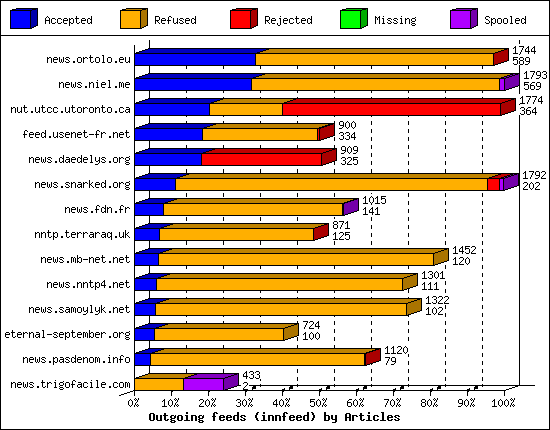 Outgoing feeds (innfeed) by Articles