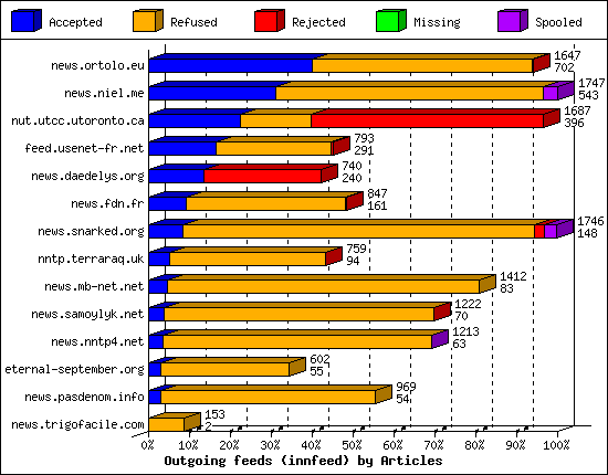 Outgoing feeds (innfeed) by Articles