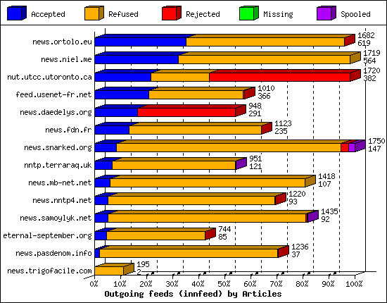 Outgoing feeds (innfeed) by Articles