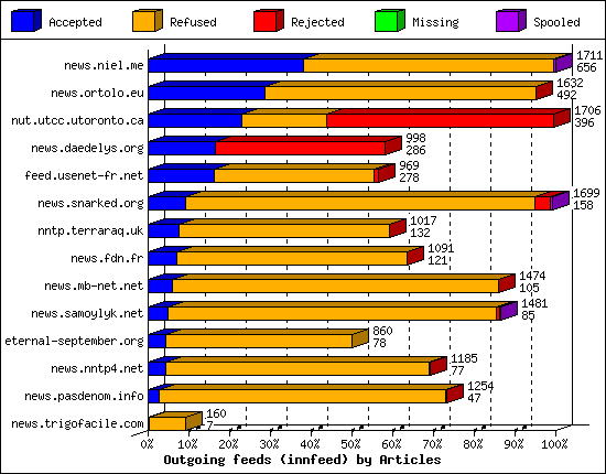 Outgoing feeds (innfeed) by Articles