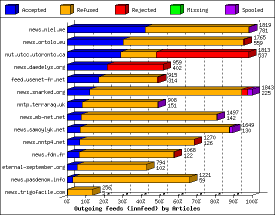 Outgoing feeds (innfeed) by Articles