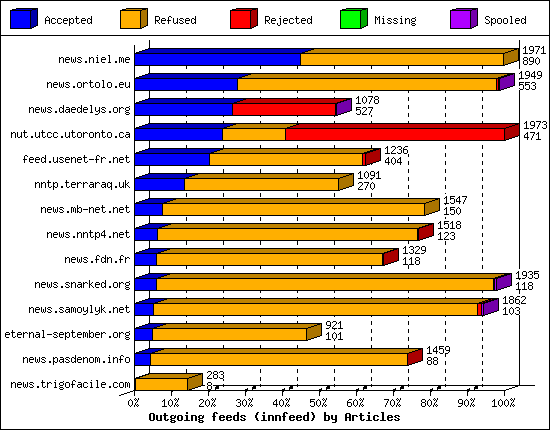 Outgoing feeds (innfeed) by Articles
