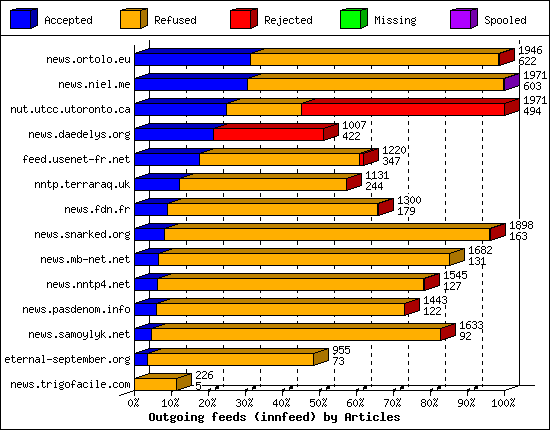 Outgoing feeds (innfeed) by Articles
