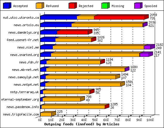 Outgoing feeds (innfeed) by Articles