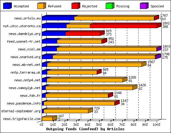 Outgoing feeds (innfeed) by Articles