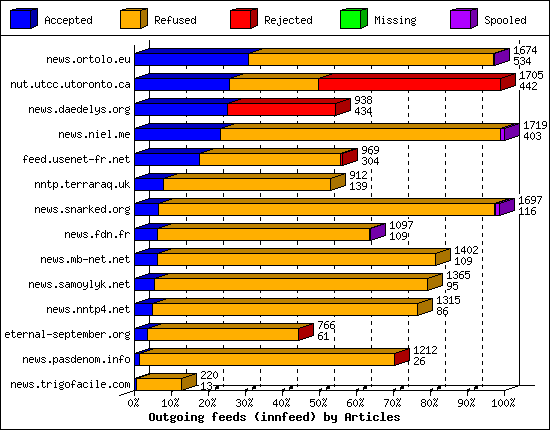 Outgoing feeds (innfeed) by Articles