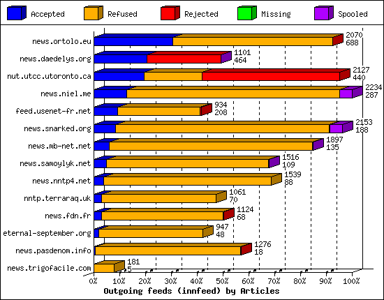 Outgoing feeds (innfeed) by Articles