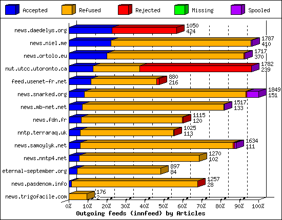 Outgoing feeds (innfeed) by Articles