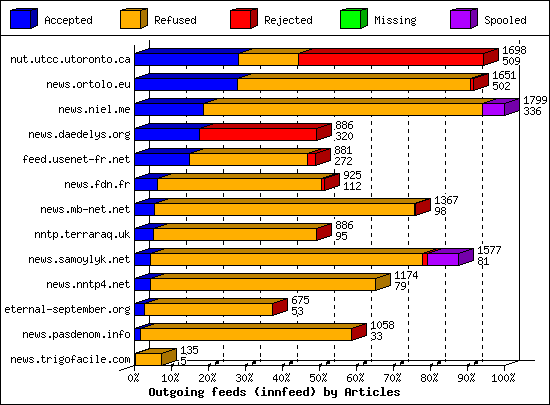 Outgoing feeds (innfeed) by Articles