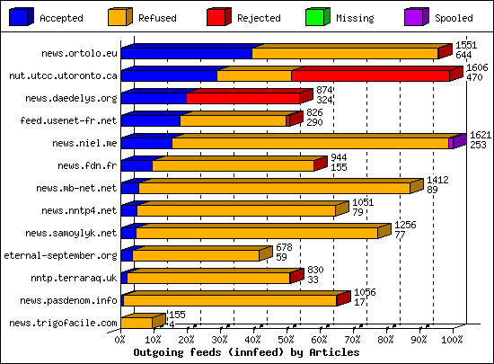 Outgoing feeds (innfeed) by Articles