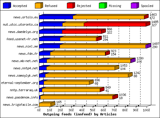 Outgoing feeds (innfeed) by Articles