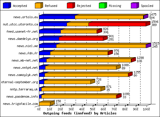 Outgoing feeds (innfeed) by Articles