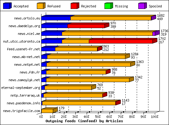 Outgoing feeds (innfeed) by Articles