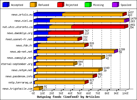 Outgoing feeds (innfeed) by Articles