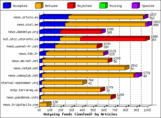 Outgoing feeds (innfeed) by Articles