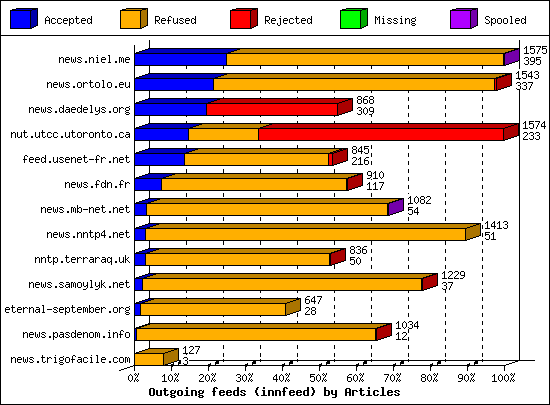 Outgoing feeds (innfeed) by Articles