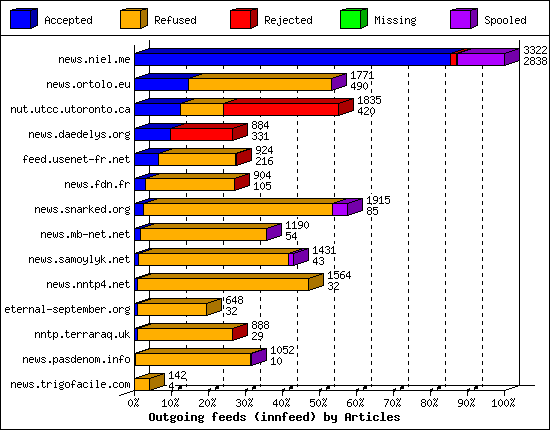 Outgoing feeds (innfeed) by Articles