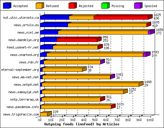 Outgoing feeds (innfeed) by Articles