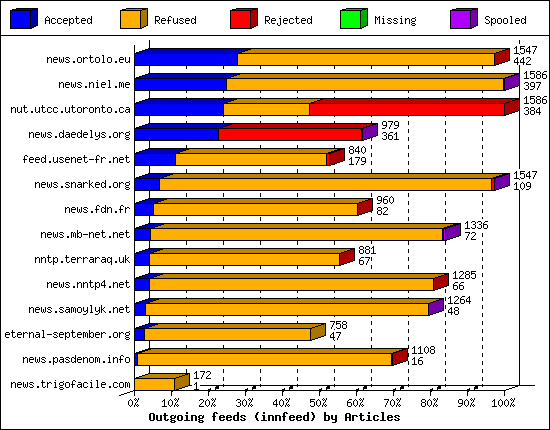 Outgoing feeds (innfeed) by Articles