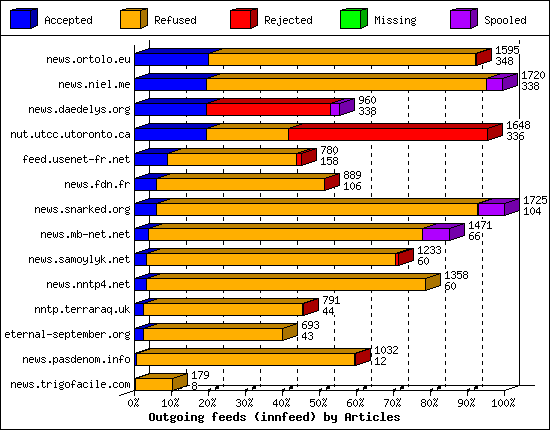 Outgoing feeds (innfeed) by Articles