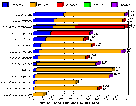 Outgoing feeds (innfeed) by Articles