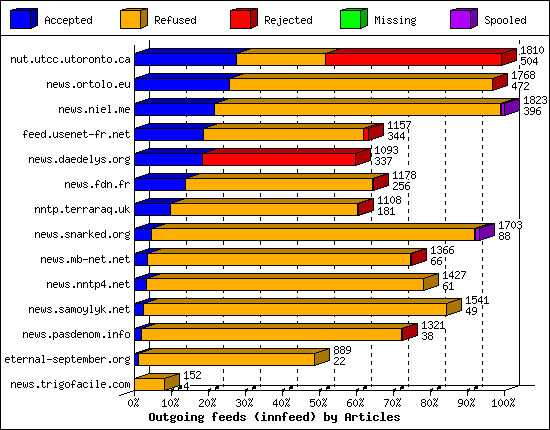 Outgoing feeds (innfeed) by Articles