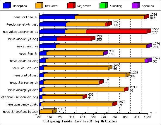 Outgoing feeds (innfeed) by Articles