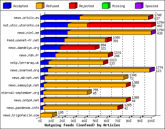 Outgoing feeds (innfeed) by Articles
