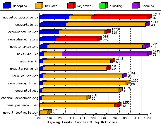 Outgoing feeds (innfeed) by Articles