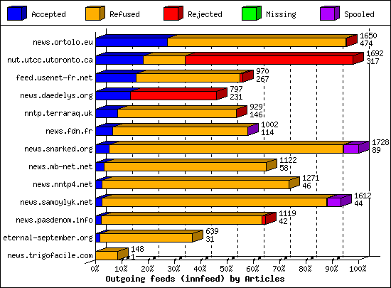 Outgoing feeds (innfeed) by Articles