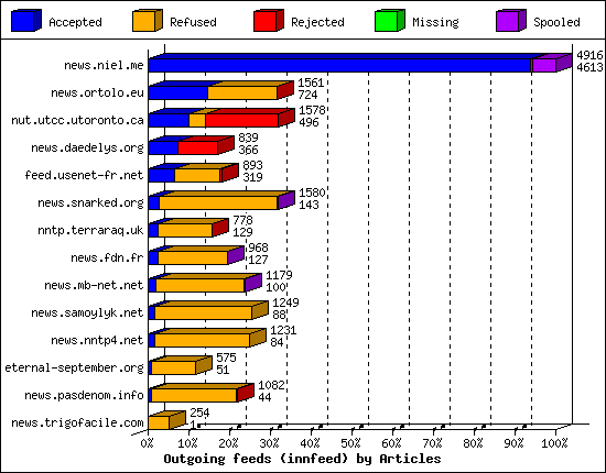 Outgoing feeds (innfeed) by Articles