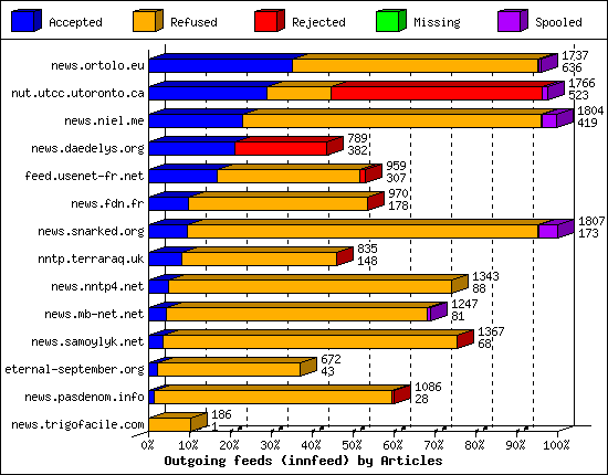 Outgoing feeds (innfeed) by Articles