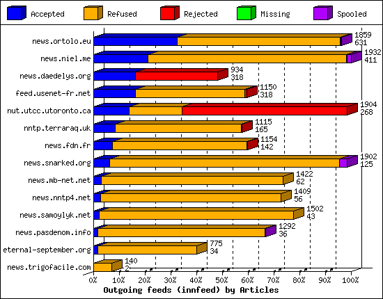Outgoing feeds (innfeed) by Articles
