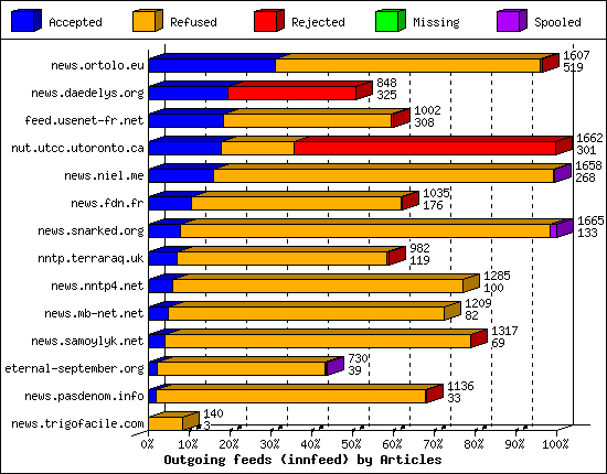 Outgoing feeds (innfeed) by Articles