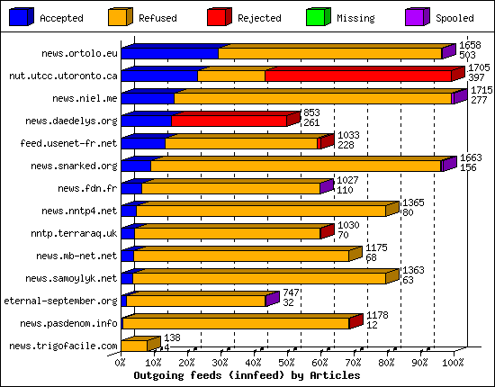 Outgoing feeds (innfeed) by Articles