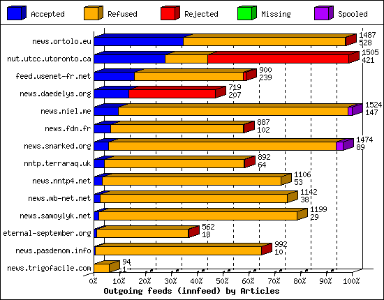 Outgoing feeds (innfeed) by Articles