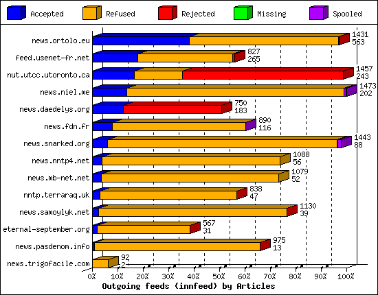 Outgoing feeds (innfeed) by Articles