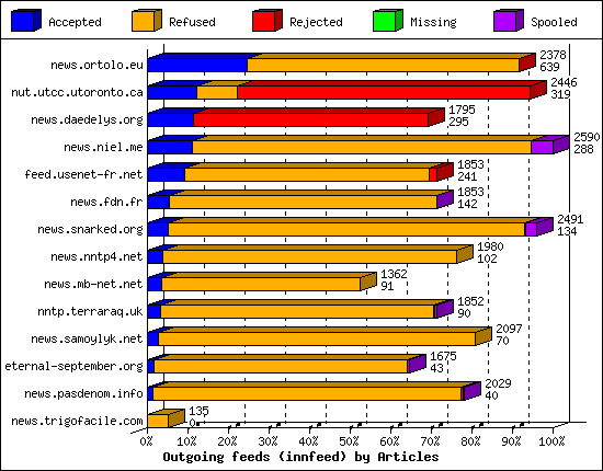 Outgoing feeds (innfeed) by Articles
