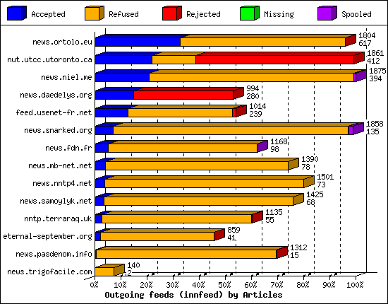 Outgoing feeds (innfeed) by Articles