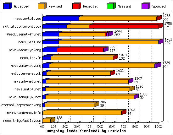 Outgoing feeds (innfeed) by Articles