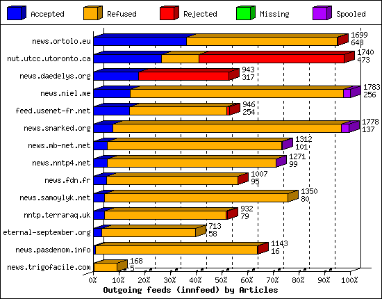 Outgoing feeds (innfeed) by Articles