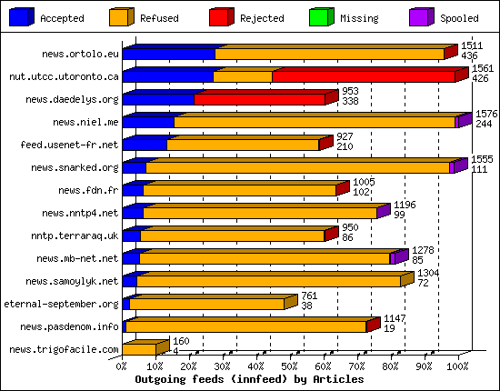 Outgoing feeds (innfeed) by Articles