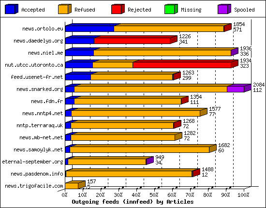 Outgoing feeds (innfeed) by Articles