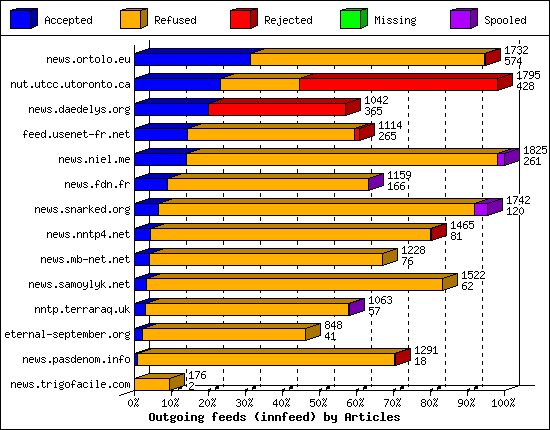 Outgoing feeds (innfeed) by Articles