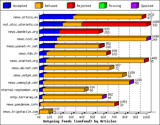 Outgoing feeds (innfeed) by Articles
