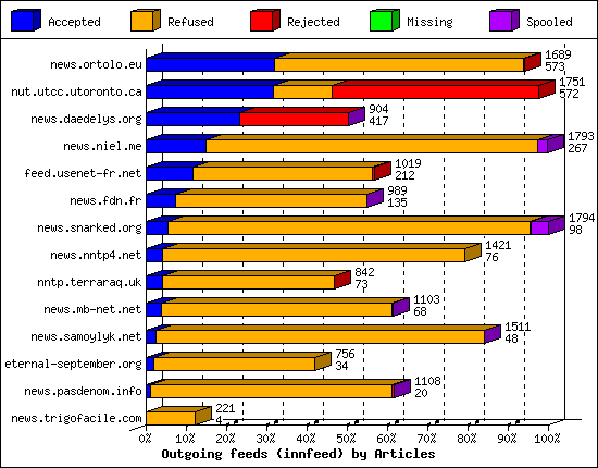 Outgoing feeds (innfeed) by Articles
