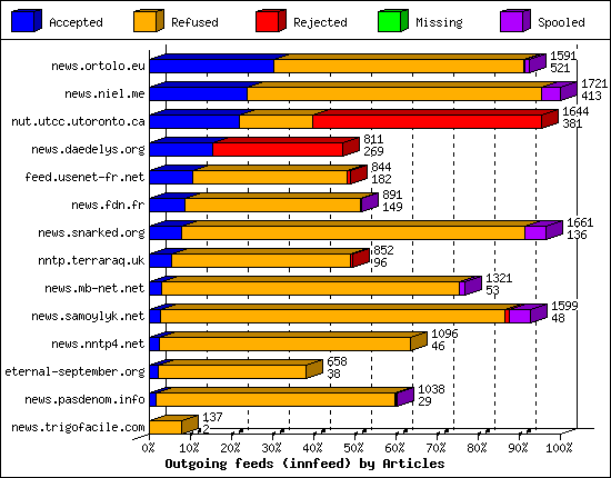 Outgoing feeds (innfeed) by Articles