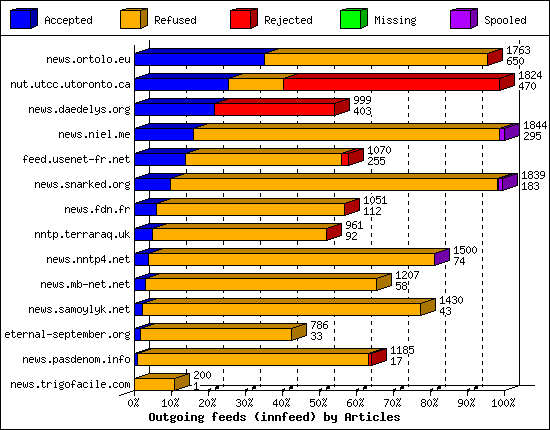 Outgoing feeds (innfeed) by Articles