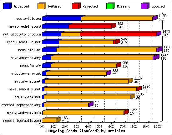 Outgoing feeds (innfeed) by Articles