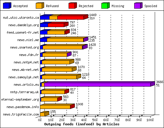 Outgoing feeds (innfeed) by Articles